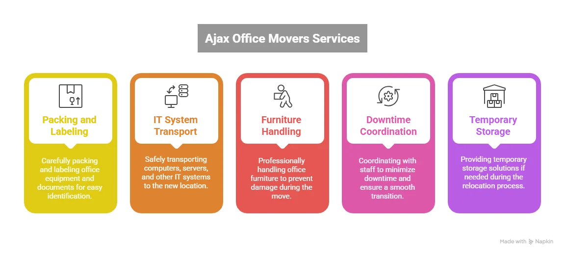 Key Services Offered by Ajax Office Movers 